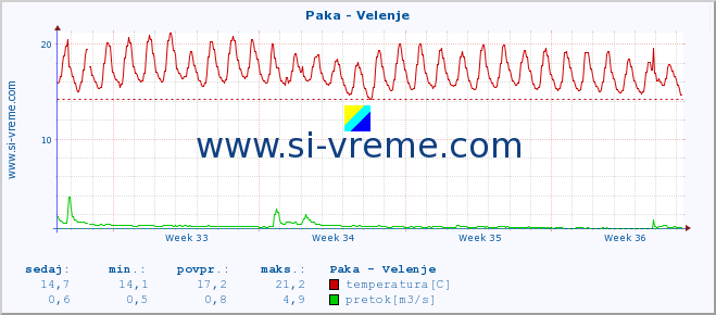 POVPREČJE :: Paka - Velenje :: temperatura | pretok | višina :: zadnji mesec / 2 uri.