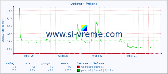 POVPREČJE :: Ledava - Polana :: temperatura | pretok | višina :: zadnji mesec / 2 uri.