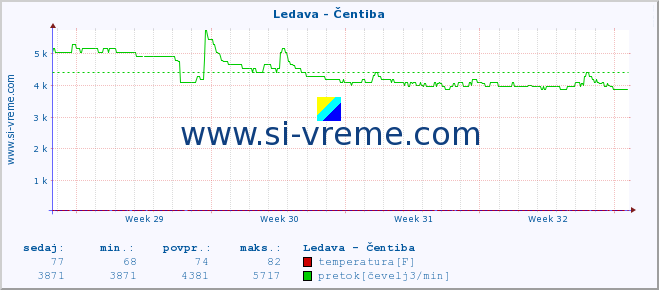 POVPREČJE :: Ledava - Čentiba :: temperatura | pretok | višina :: zadnji mesec / 2 uri.