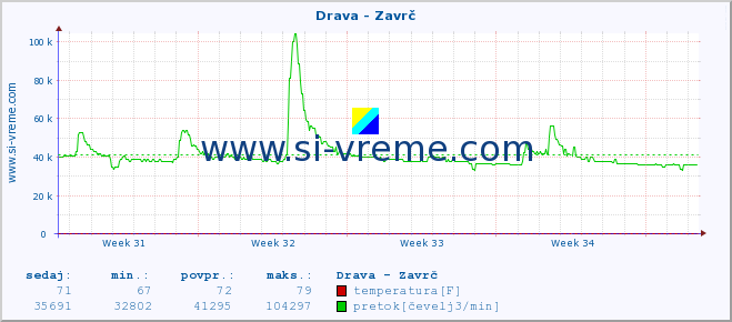 POVPREČJE :: Drava - Zavrč :: temperatura | pretok | višina :: zadnji mesec / 2 uri.