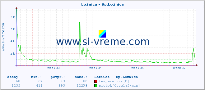 POVPREČJE :: Ložnica - Sp.Ložnica :: temperatura | pretok | višina :: zadnji mesec / 2 uri.