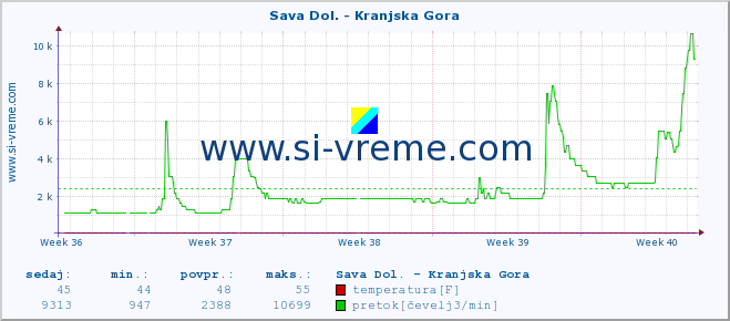 POVPREČJE :: Sava Dol. - Kranjska Gora :: temperatura | pretok | višina :: zadnji mesec / 2 uri.