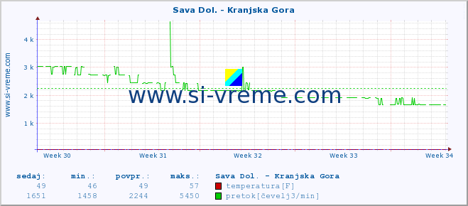 POVPREČJE :: Sava Dol. - Kranjska Gora :: temperatura | pretok | višina :: zadnji mesec / 2 uri.