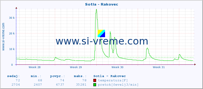 POVPREČJE :: Sotla - Rakovec :: temperatura | pretok | višina :: zadnji mesec / 2 uri.