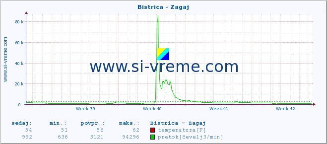 POVPREČJE :: Bistrica - Zagaj :: temperatura | pretok | višina :: zadnji mesec / 2 uri.