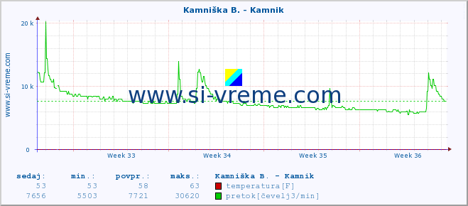 POVPREČJE :: Stržen - Dol. Jezero :: temperatura | pretok | višina :: zadnji mesec / 2 uri.