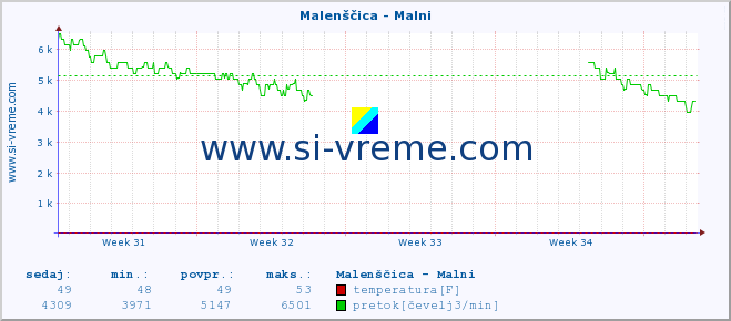 POVPREČJE :: Malenščica - Malni :: temperatura | pretok | višina :: zadnji mesec / 2 uri.