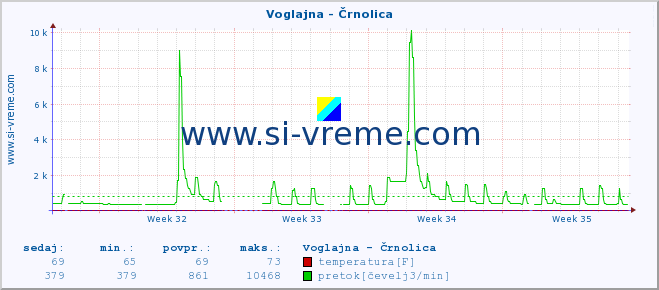 POVPREČJE :: Voglajna - Črnolica :: temperatura | pretok | višina :: zadnji mesec / 2 uri.