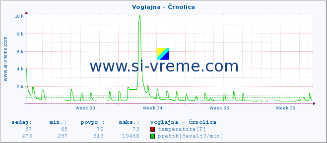 POVPREČJE :: Voglajna - Črnolica :: temperatura | pretok | višina :: zadnji mesec / 2 uri.