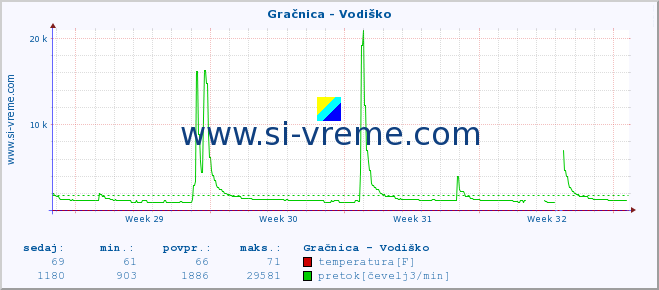 POVPREČJE :: Gračnica - Vodiško :: temperatura | pretok | višina :: zadnji mesec / 2 uri.