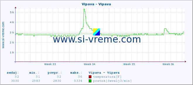 POVPREČJE :: Vipava - Vipava :: temperatura | pretok | višina :: zadnji mesec / 2 uri.