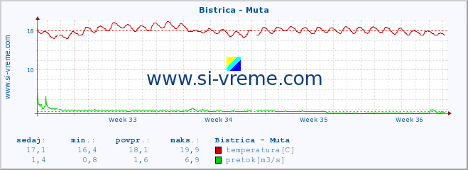 POVPREČJE :: Bistrica - Muta :: temperatura | pretok | višina :: zadnji mesec / 2 uri.