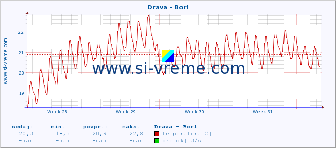 POVPREČJE :: Drava - Borl :: temperatura | pretok | višina :: zadnji mesec / 2 uri.