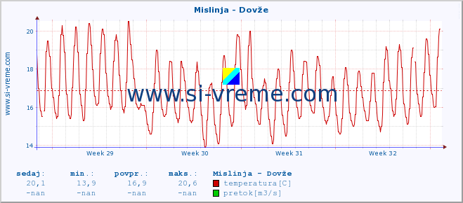 POVPREČJE :: Mislinja - Dovže :: temperatura | pretok | višina :: zadnji mesec / 2 uri.