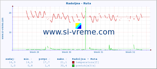 POVPREČJE :: Radoljna - Ruta :: temperatura | pretok | višina :: zadnji mesec / 2 uri.