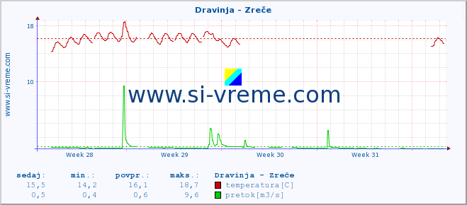 POVPREČJE :: Dravinja - Zreče :: temperatura | pretok | višina :: zadnji mesec / 2 uri.