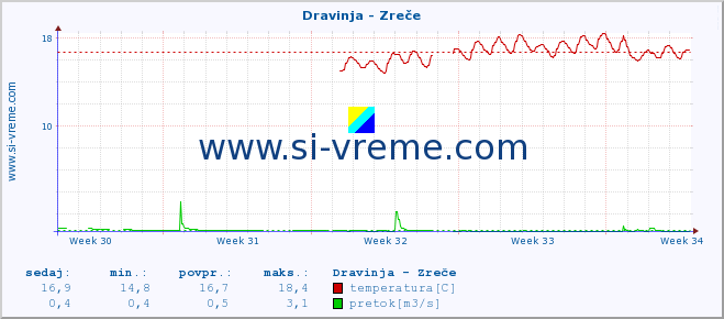 POVPREČJE :: Dravinja - Zreče :: temperatura | pretok | višina :: zadnji mesec / 2 uri.