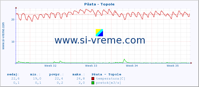 POVPREČJE :: Pšata - Topole :: temperatura | pretok | višina :: zadnji mesec / 2 uri.