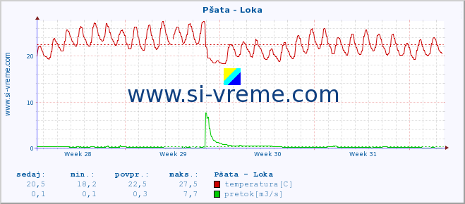 POVPREČJE :: Pšata - Loka :: temperatura | pretok | višina :: zadnji mesec / 2 uri.