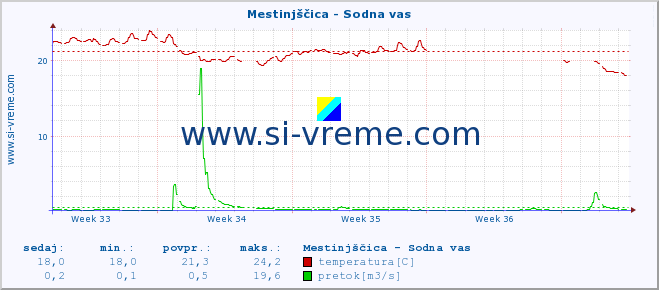 POVPREČJE :: Mestinjščica - Sodna vas :: temperatura | pretok | višina :: zadnji mesec / 2 uri.