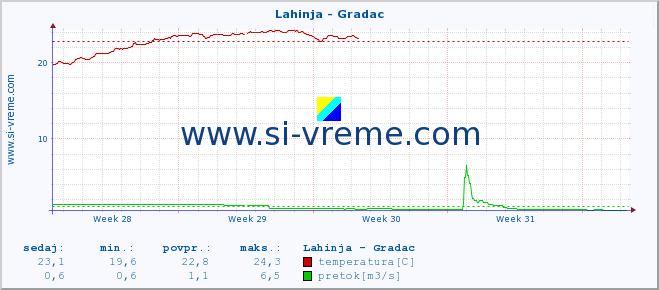 POVPREČJE :: Lahinja - Gradac :: temperatura | pretok | višina :: zadnji mesec / 2 uri.