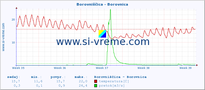 POVPREČJE :: Borovniščica - Borovnica :: temperatura | pretok | višina :: zadnji mesec / 2 uri.