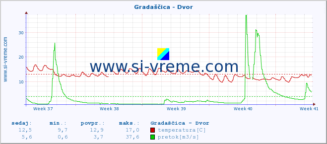 POVPREČJE :: Gradaščica - Dvor :: temperatura | pretok | višina :: zadnji mesec / 2 uri.