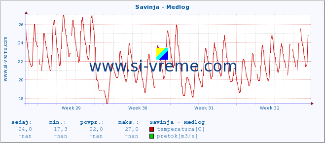 POVPREČJE :: Savinja - Medlog :: temperatura | pretok | višina :: zadnji mesec / 2 uri.