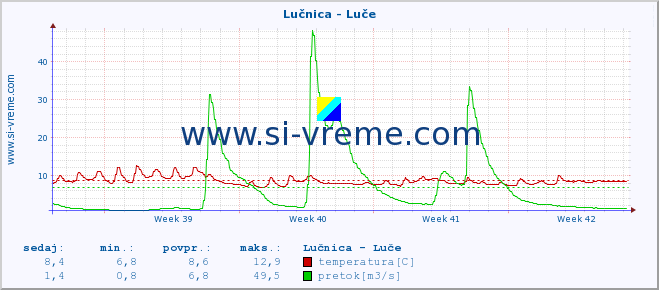 POVPREČJE :: Lučnica - Luče :: temperatura | pretok | višina :: zadnji mesec / 2 uri.