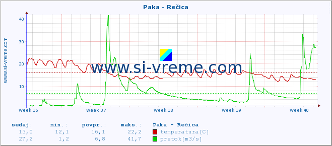 POVPREČJE :: Paka - Rečica :: temperatura | pretok | višina :: zadnji mesec / 2 uri.