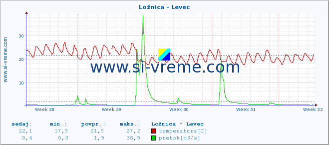 POVPREČJE :: Ložnica - Levec :: temperatura | pretok | višina :: zadnji mesec / 2 uri.