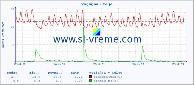 POVPREČJE :: Voglajna - Celje :: temperatura | pretok | višina :: zadnji mesec / 2 uri.