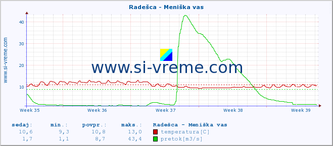 POVPREČJE :: Radešca - Meniška vas :: temperatura | pretok | višina :: zadnji mesec / 2 uri.