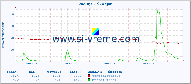 POVPREČJE :: Radulja - Škocjan :: temperatura | pretok | višina :: zadnji mesec / 2 uri.