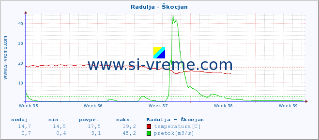 POVPREČJE :: Radulja - Škocjan :: temperatura | pretok | višina :: zadnji mesec / 2 uri.