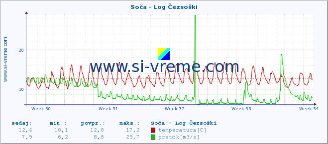 POVPREČJE :: Soča - Log Čezsoški :: temperatura | pretok | višina :: zadnji mesec / 2 uri.