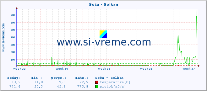 POVPREČJE :: Soča - Solkan :: temperatura | pretok | višina :: zadnji mesec / 2 uri.