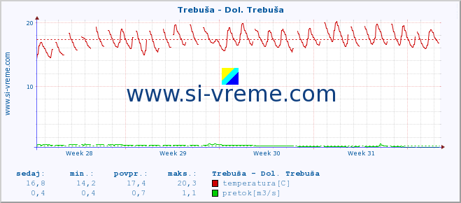 POVPREČJE :: Trebuša - Dol. Trebuša :: temperatura | pretok | višina :: zadnji mesec / 2 uri.