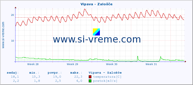 POVPREČJE :: Vipava - Zalošče :: temperatura | pretok | višina :: zadnji mesec / 2 uri.