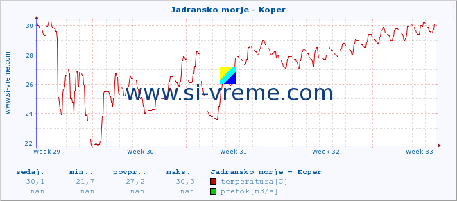 POVPREČJE :: Jadransko morje - Koper :: temperatura | pretok | višina :: zadnji mesec / 2 uri.