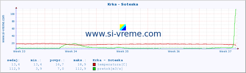 POVPREČJE :: Krka - Soteska :: temperatura | pretok | višina :: zadnji mesec / 2 uri.