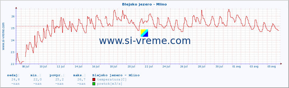 POVPREČJE :: Blejsko jezero - Mlino :: temperatura | pretok | višina :: zadnji mesec / 2 uri.