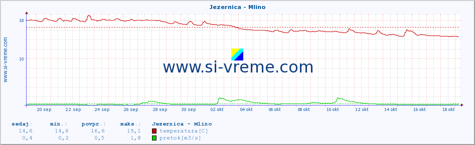 POVPREČJE :: Jezernica - Mlino :: temperatura | pretok | višina :: zadnji mesec / 2 uri.