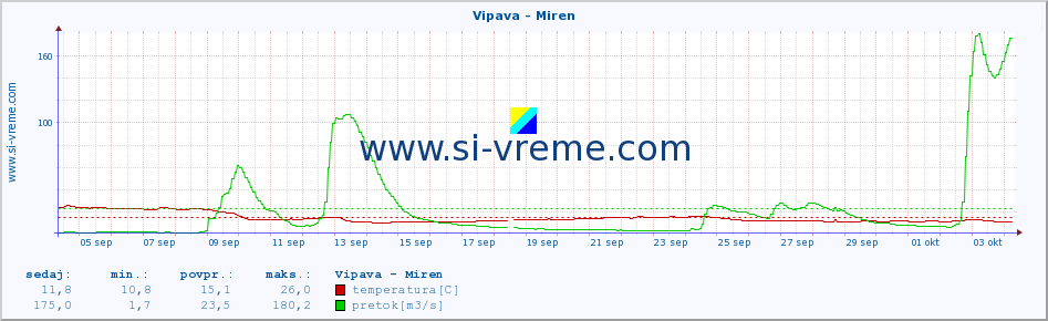 POVPREČJE :: Vipava - Miren :: temperatura | pretok | višina :: zadnji mesec / 2 uri.