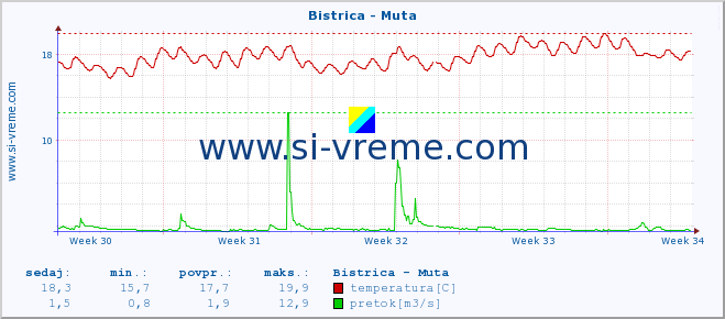 POVPREČJE :: Bistrica - Muta :: temperatura | pretok | višina :: zadnji mesec / 2 uri.