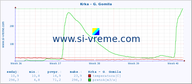 POVPREČJE :: Krka - G. Gomila :: temperatura | pretok | višina :: zadnji mesec / 2 uri.