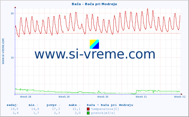 POVPREČJE :: Bača - Bača pri Modreju :: temperatura | pretok | višina :: zadnji mesec / 2 uri.