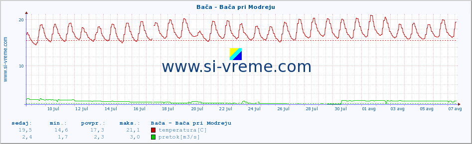 POVPREČJE :: Bača - Bača pri Modreju :: temperatura | pretok | višina :: zadnji mesec / 2 uri.