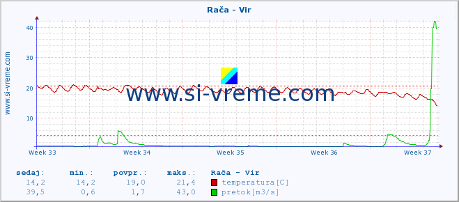 POVPREČJE :: Rača - Vir :: temperatura | pretok | višina :: zadnji mesec / 2 uri.