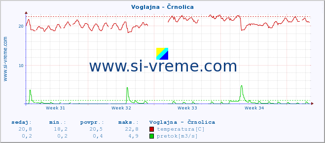 POVPREČJE :: Voglajna - Črnolica :: temperatura | pretok | višina :: zadnji mesec / 2 uri.